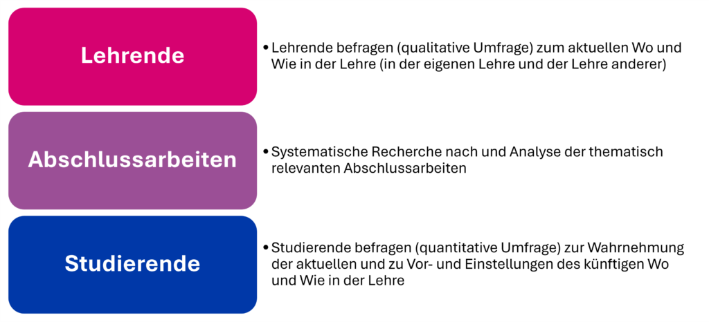 Drei Blöcke links stehen für das was untersucht werden soll. Die drei Blöcke rechts für das was jeweils herausgefunden werden soll. Lehrende: Lehrende befragen (qualitative Umfrage) zum aktuellen Wo und Wie in der Lehre (in der eigenen Lehre und der Lehre anderer) Abschlussarbeiten: Systematische Recherche nach und Analyse der thematisch relevanten Abschlussarbeiten Studierende: Studierende befragen (quantitative Umfrage) zur Wahrnehmung der aktuellen und zu Vor- und Einstellungen des künftigen Wo und Wie in der Lehre